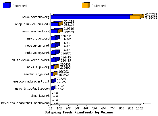 Outgoing feeds (innfeed) by Volume