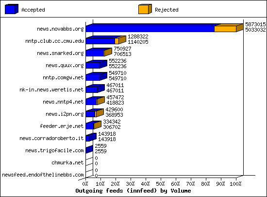 Outgoing feeds (innfeed) by Volume