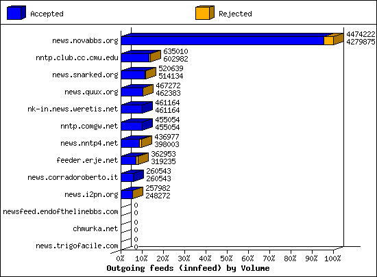 Outgoing feeds (innfeed) by Volume