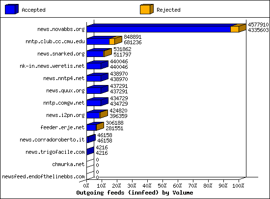 Outgoing feeds (innfeed) by Articles