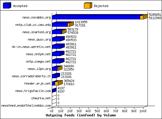 Outgoing feeds (innfeed) by Volume