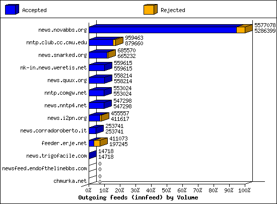 Incoming Volume received by server