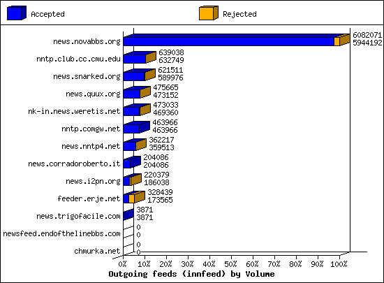 Outgoing feeds (innfeed) by Volume