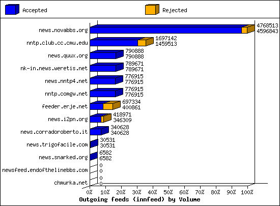 Outgoing feeds (innfeed) by Articles