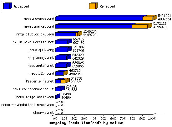 Outgoing feeds (innfeed) by Volume