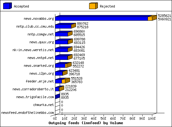 Outgoing feeds (innfeed) by Volume