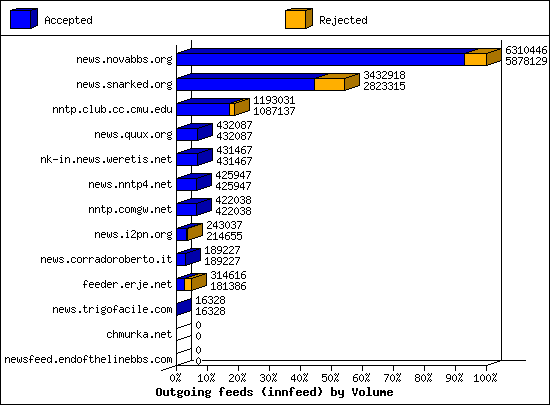 Outgoing feeds (innfeed) by Volume