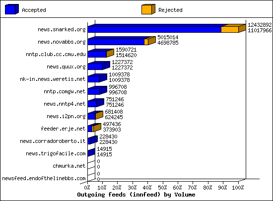 Outgoing feeds (innfeed) by Volume