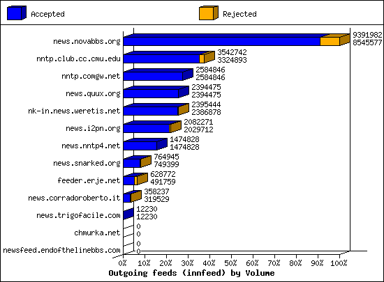 Outgoing feeds (innfeed) by Volume