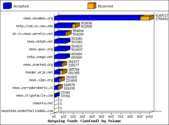 Outgoing feeds (innfeed) by Volume