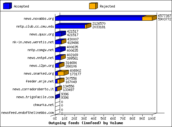 Outgoing feeds (innfeed) by Volume