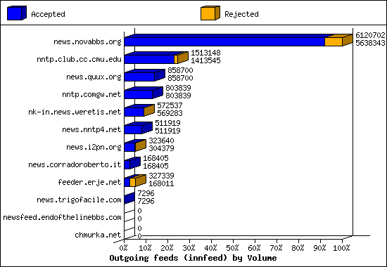 Outgoing feeds (innfeed) by Volume