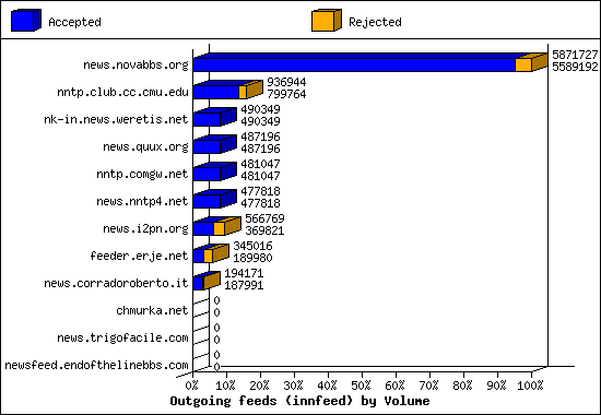 Outgoing feeds (innfeed) by Volume