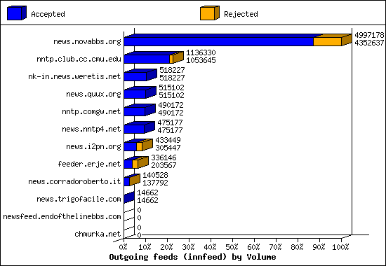 Outgoing feeds (innfeed) by Volume