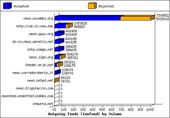 Outgoing feeds (innfeed) by Volume