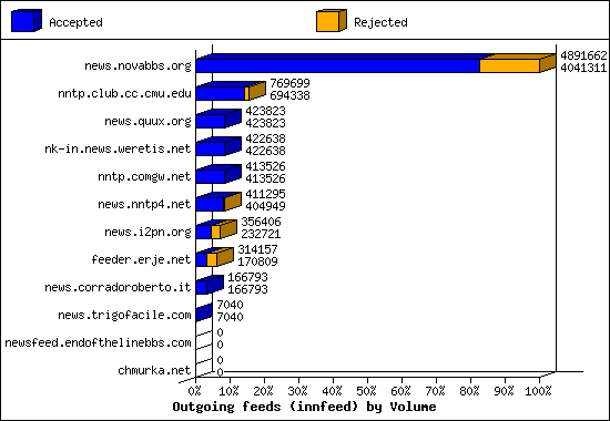 Outgoing feeds (innfeed) by Volume