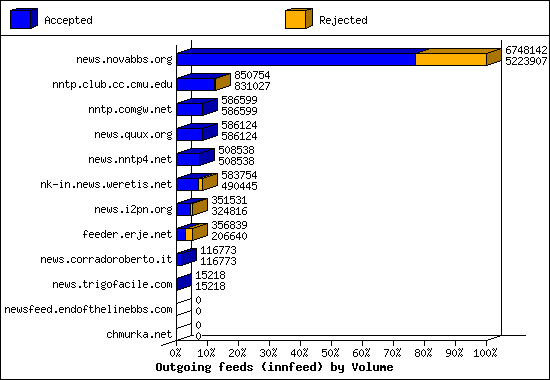 Outgoing feeds (innfeed) by Volume