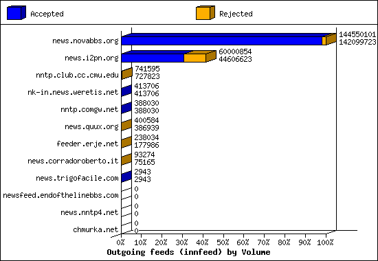 Outgoing feeds (innfeed) by Volume