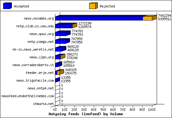 Outgoing feeds (innfeed) by Volume