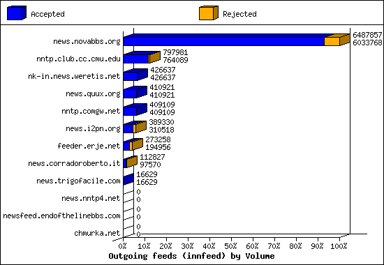 Outgoing feeds (innfeed) by Volume