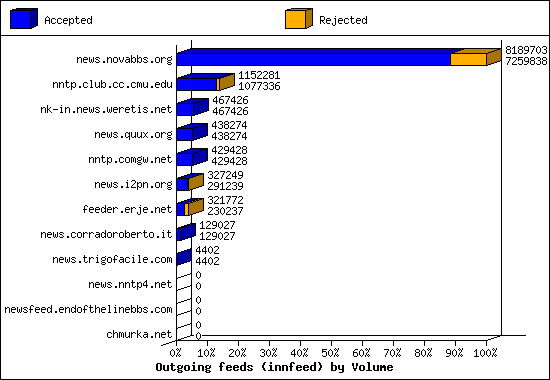 Outgoing feeds (innfeed) by Articles