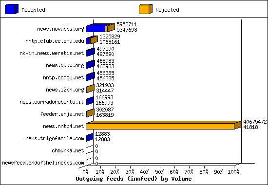 Outgoing feeds (innfeed) by Volume