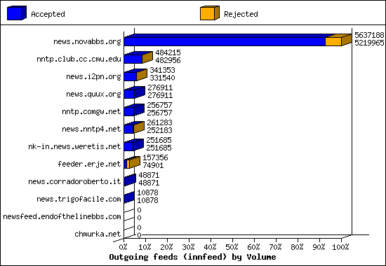 Outgoing feeds (innfeed) by Volume