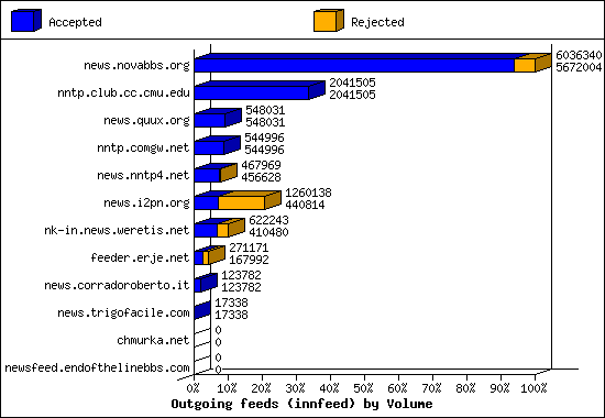 Outgoing feeds (innfeed) by Volume