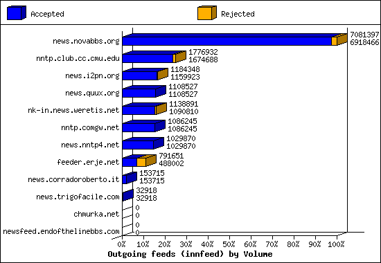 Outgoing feeds (innfeed) by Volume