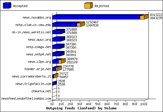 Outgoing feeds (innfeed) by Volume