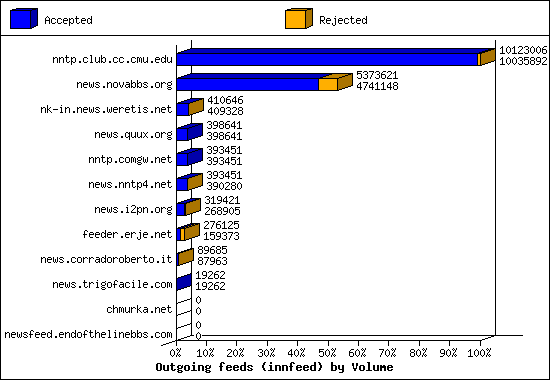 Outgoing feeds (innfeed) by Volume