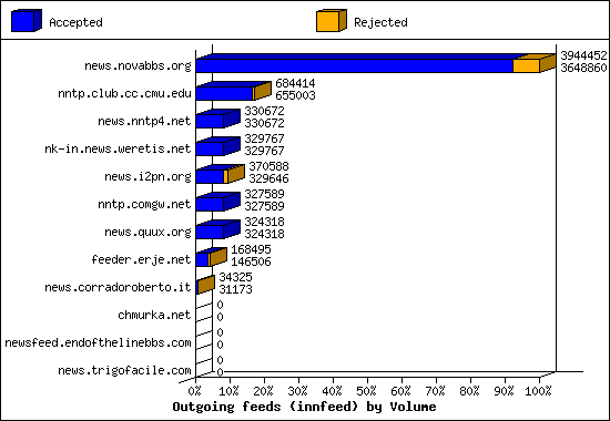 Outgoing feeds (innfeed) by Volume