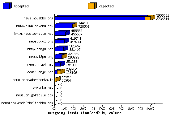 Outgoing feeds (innfeed) by Volume