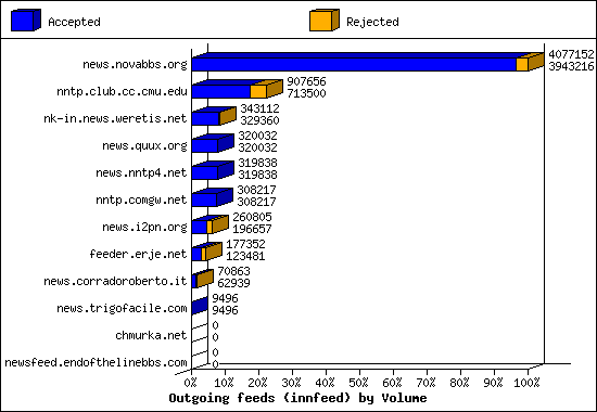 Outgoing feeds (innfeed) by Volume