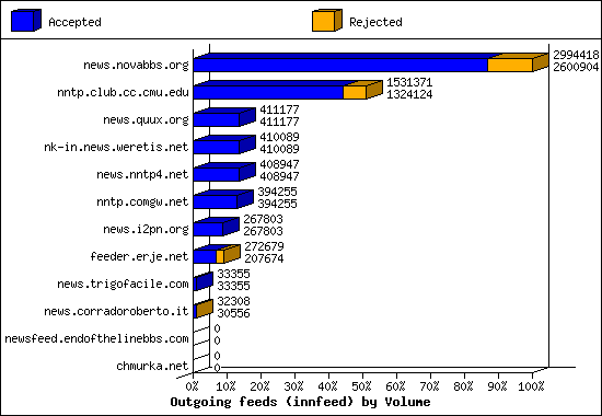 Outgoing feeds (innfeed) by Volume