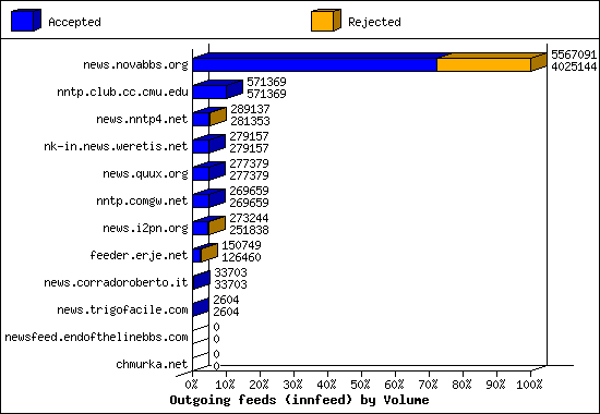 Outgoing feeds (innfeed) by Volume