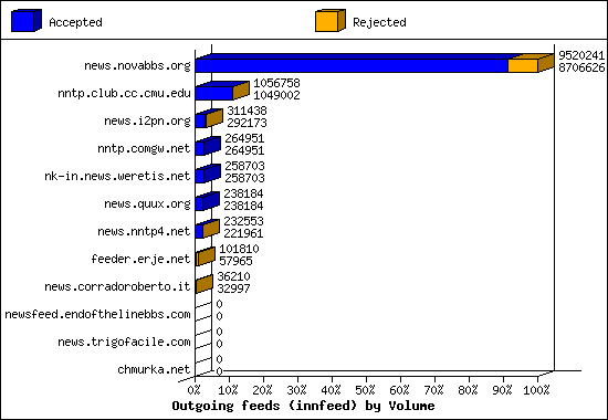 Outgoing feeds (innfeed) by Volume