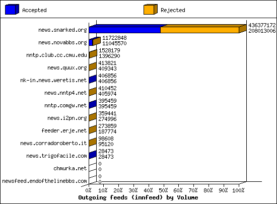 Outgoing feeds (innfeed) by Volume