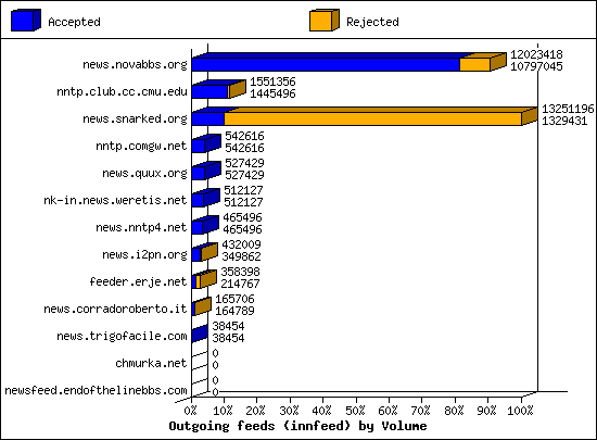 Outgoing feeds (innfeed) by Volume