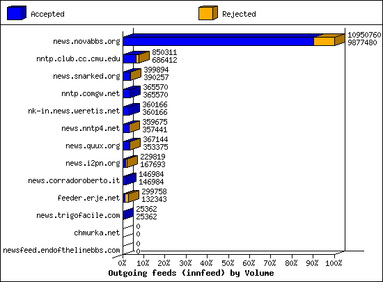 Outgoing feeds (innfeed) by Volume