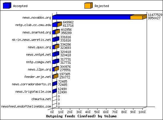 Outgoing feeds (innfeed) by Volume