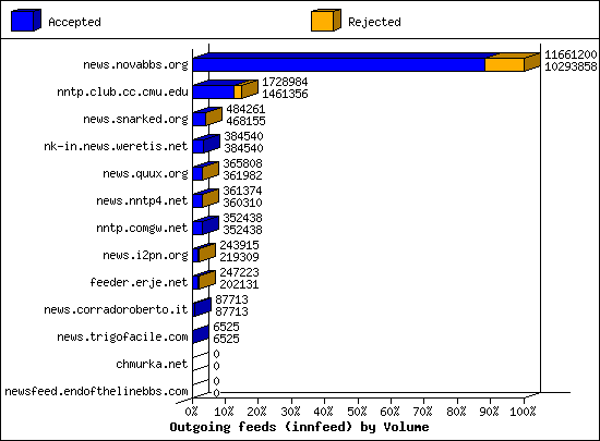 Outgoing feeds (innfeed) by Volume