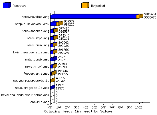 Outgoing feeds (innfeed) by Volume