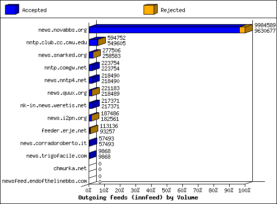 Outgoing feeds (innfeed) by Volume