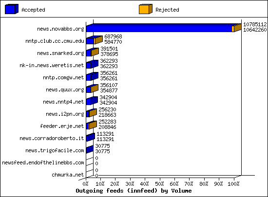 Outgoing feeds (innfeed) by Volume