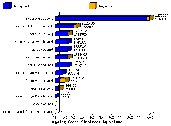 Outgoing feeds (innfeed) by Volume