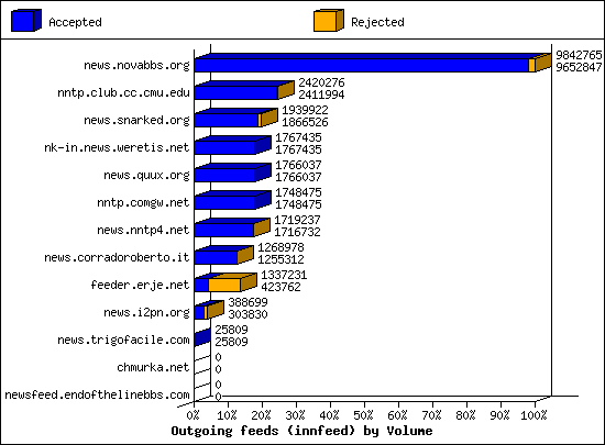 Outgoing feeds (innfeed) by Volume