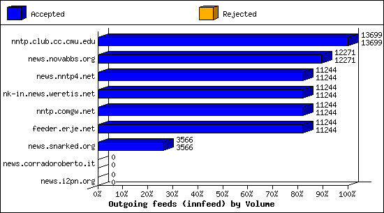 Outgoing feeds (innfeed) by Volume