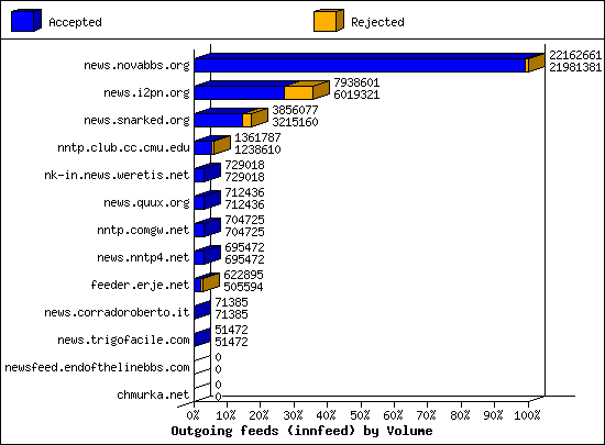 Outgoing feeds (innfeed) by Volume