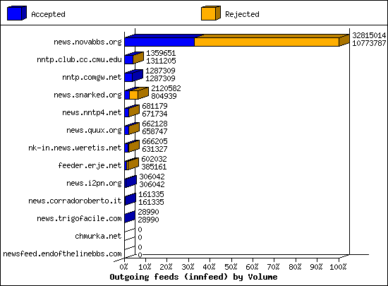 Outgoing feeds (innfeed) by Volume